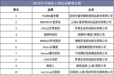 2019年中國(guó)床上用品市場(chǎng)回顧 時(shí)尚化與多功能化成趨勢(shì)，家居制造業(yè)升級(jí)顯著